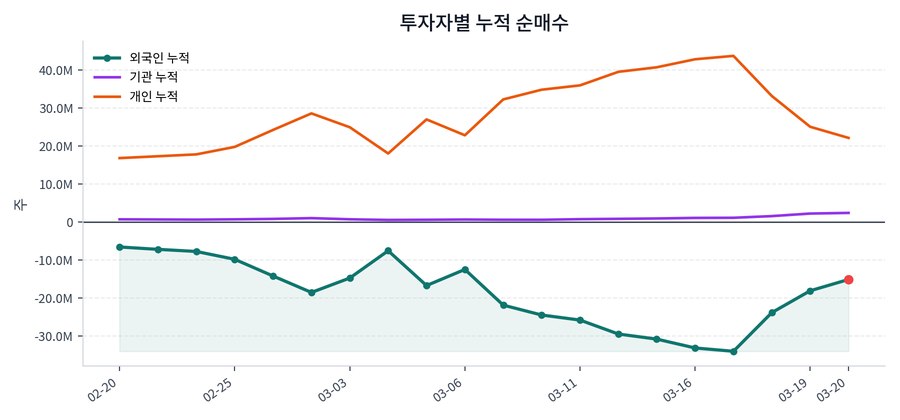 누적 수급 추이