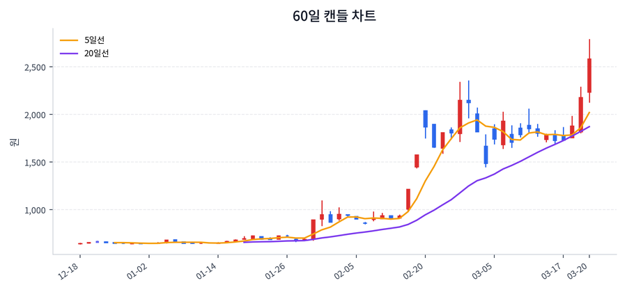 SK증권 Price Chart