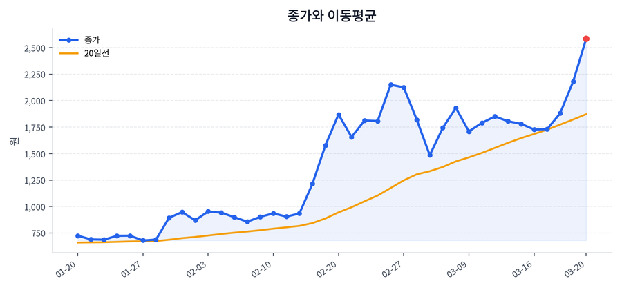 추세와 이동평균