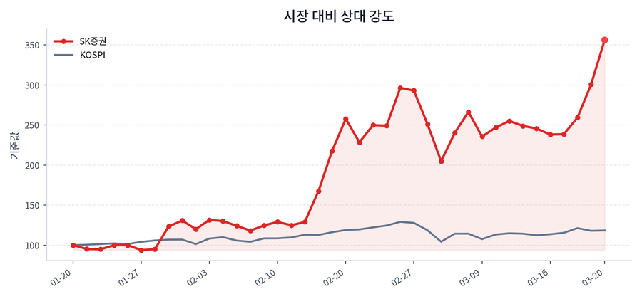시장 대비 상대 강도