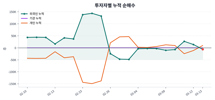 누적 수급 추이