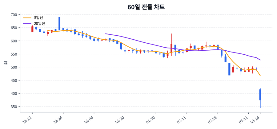 비비안 Price Chart