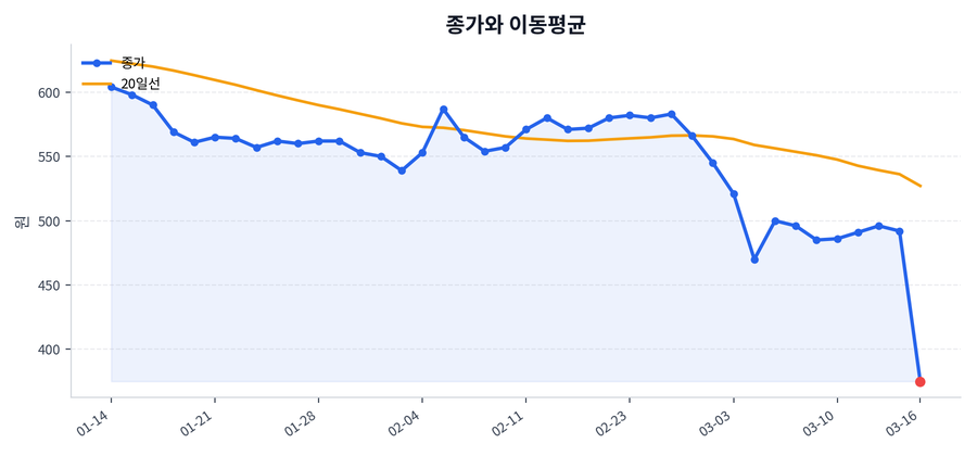 추세와 이동평균