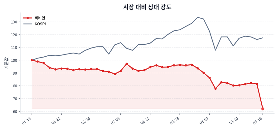 시장 대비 상대 강도