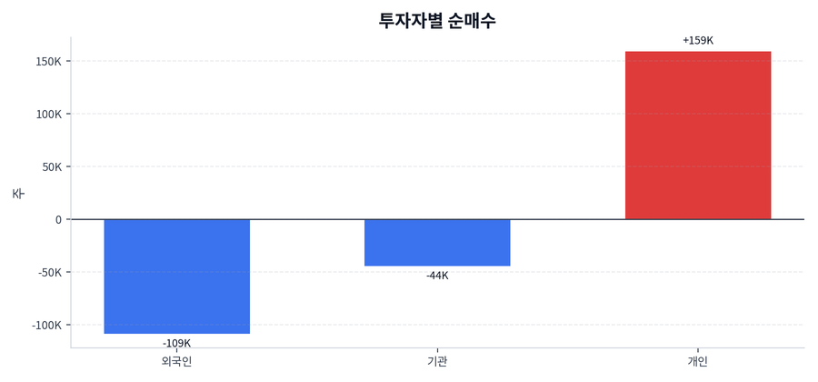 투자자별 순매수
