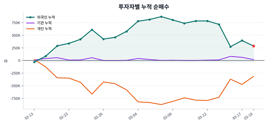 누적 수급 추이
