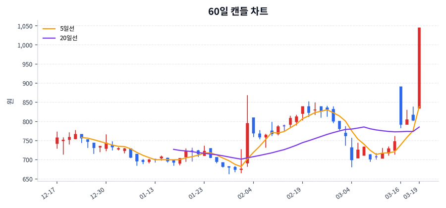 진흥기업 Price Chart