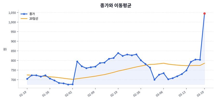 추세와 이동평균