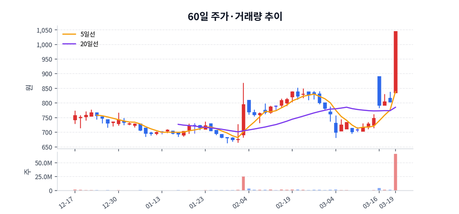 60일 주가·거래량