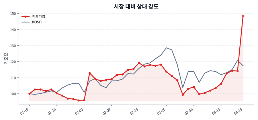 시장 대비 상대 강도