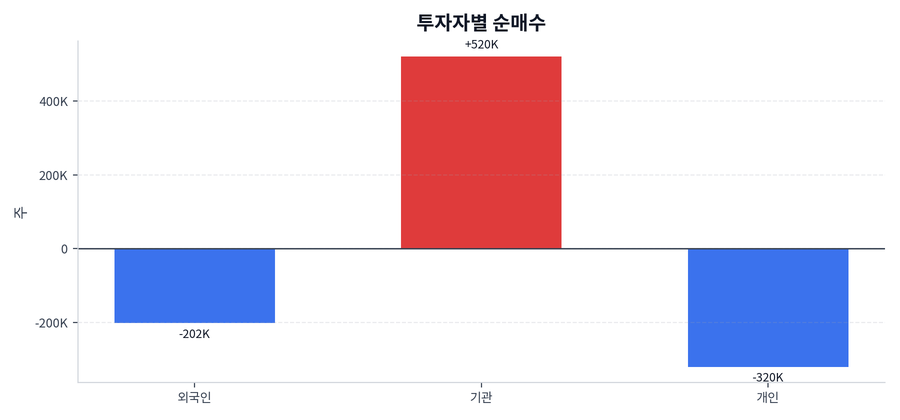 투자자별 순매수