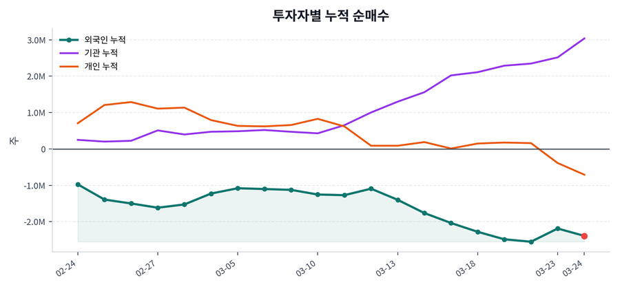 누적 수급 추이