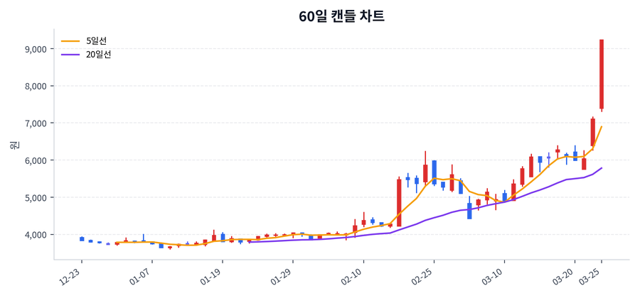 부광약품 Price Chart