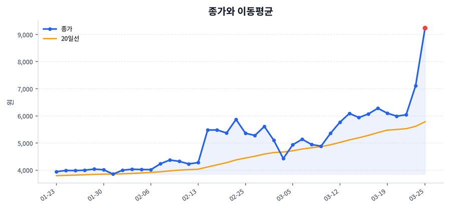 추세와 이동평균
