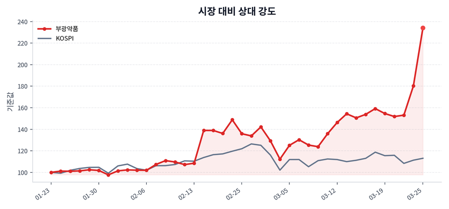 시장 대비 상대 강도