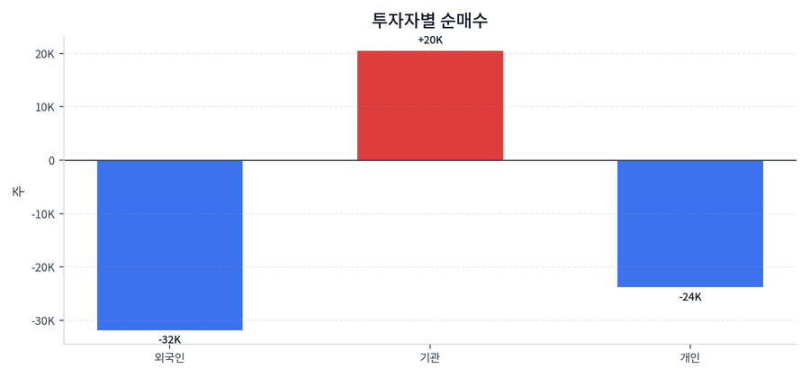 투자자별 순매수