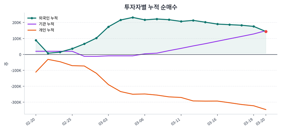 누적 수급 추이