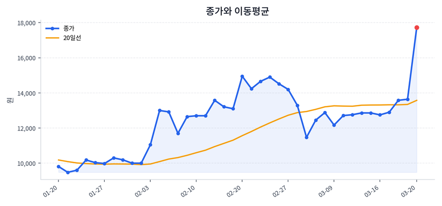 추세와 이동평균
