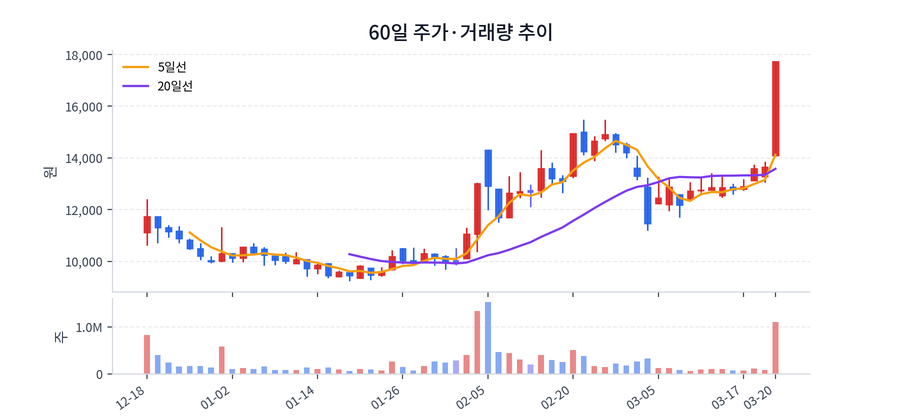 60일 주가·거래량