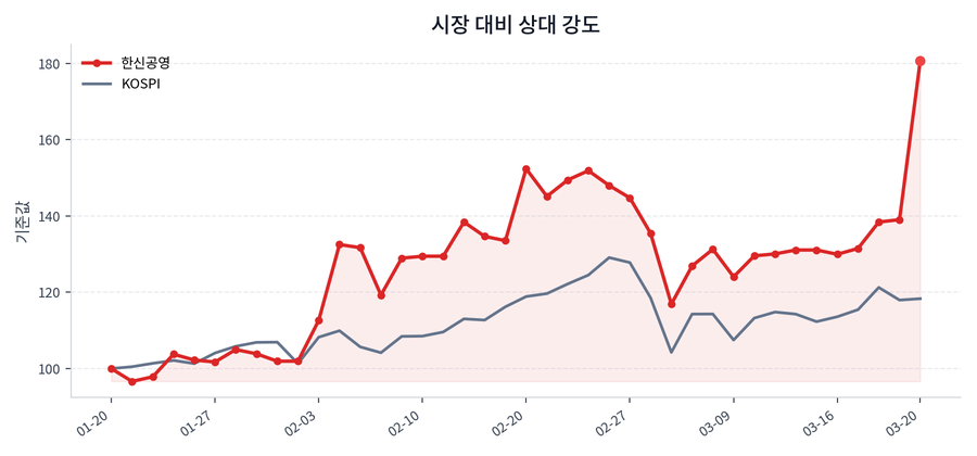 시장 대비 상대 강도