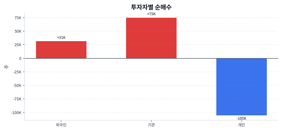 투자자별 순매수
