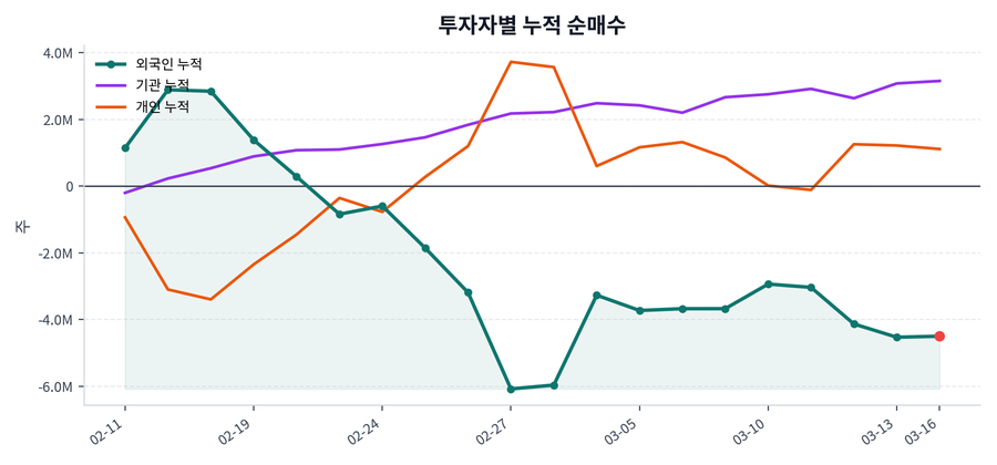 누적 수급 추이