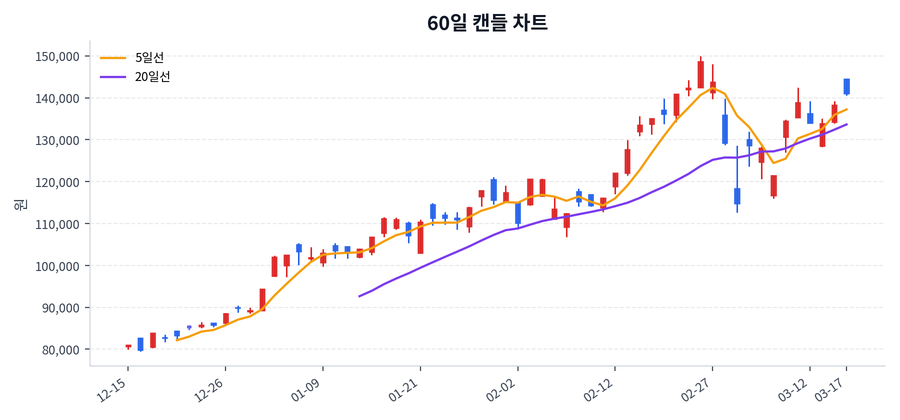 삼성전자우 Price Chart