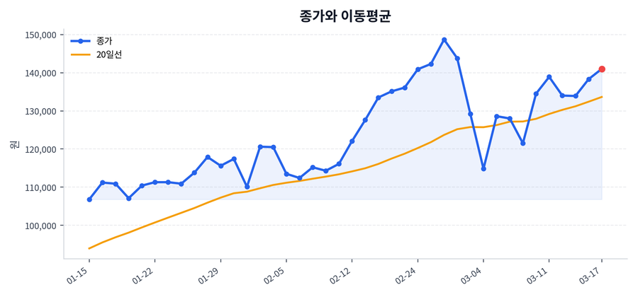 추세와 이동평균
