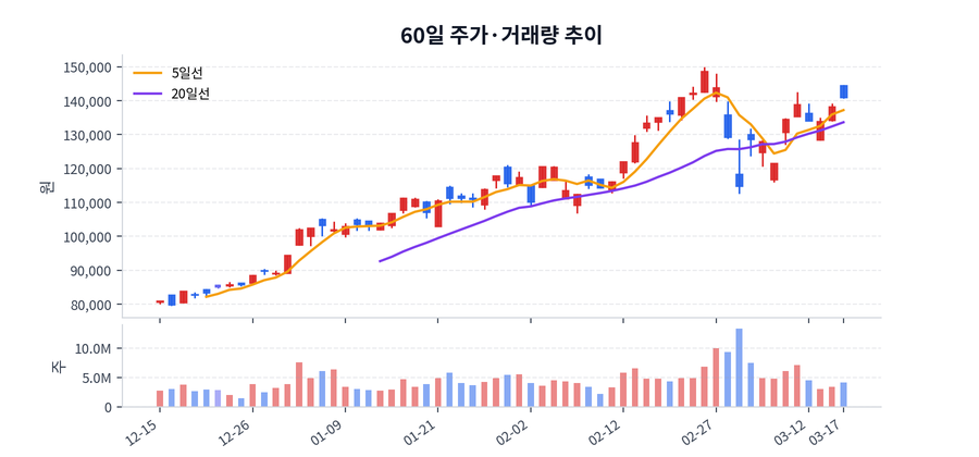 2026년 03월 17일 삼성전자우 상승 배경 정리, 수급·뉴스·테마 한눈에