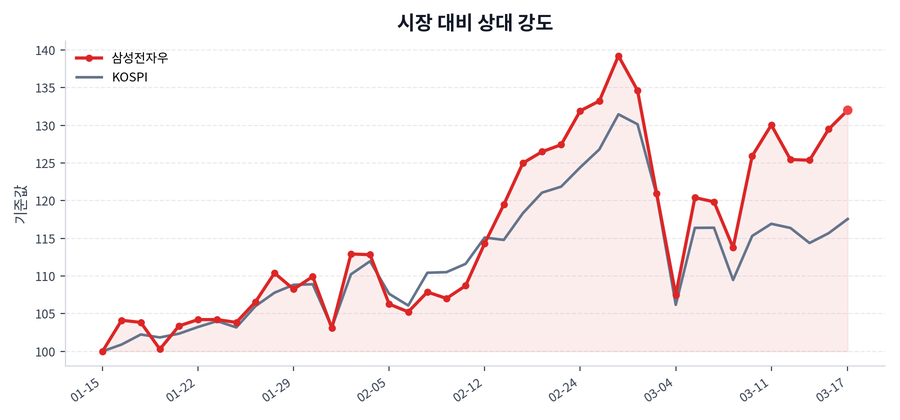 시장 대비 상대 강도