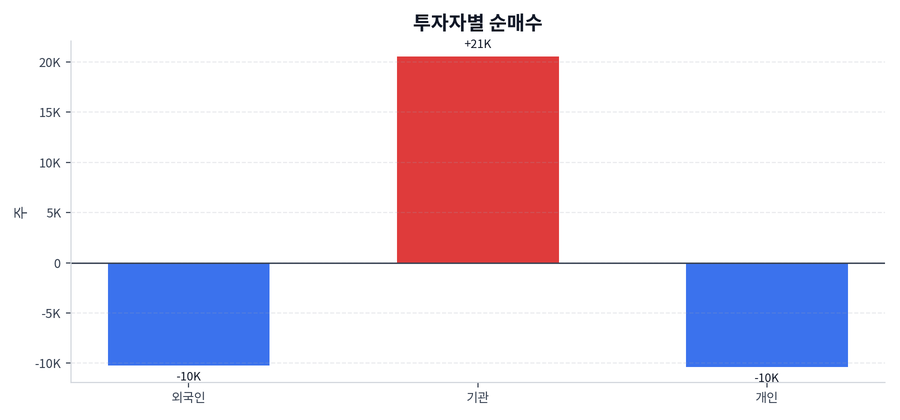투자자별 순매수