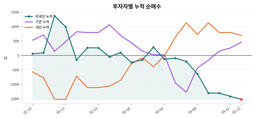 누적 수급 추이
