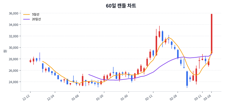 DN오토모티브 Price Chart