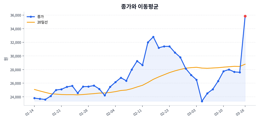 추세와 이동평균