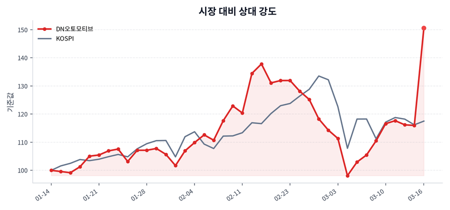 시장 대비 상대 강도
