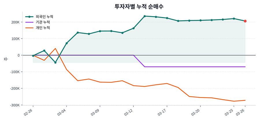 누적 수급 추이
