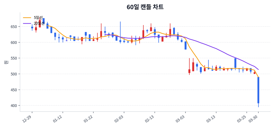 소노스퀘어 Price Chart