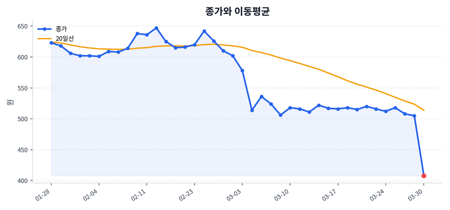 추세와 이동평균