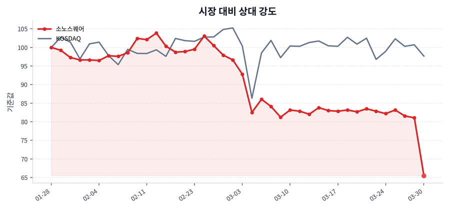 시장 대비 상대 강도