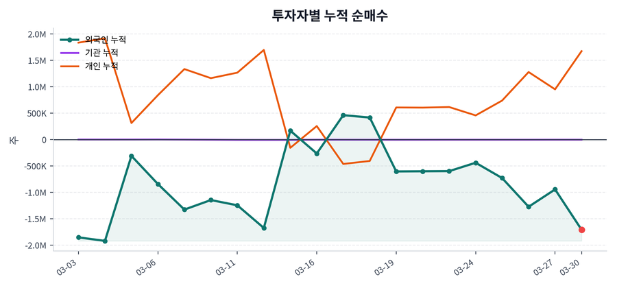 누적 수급 추이