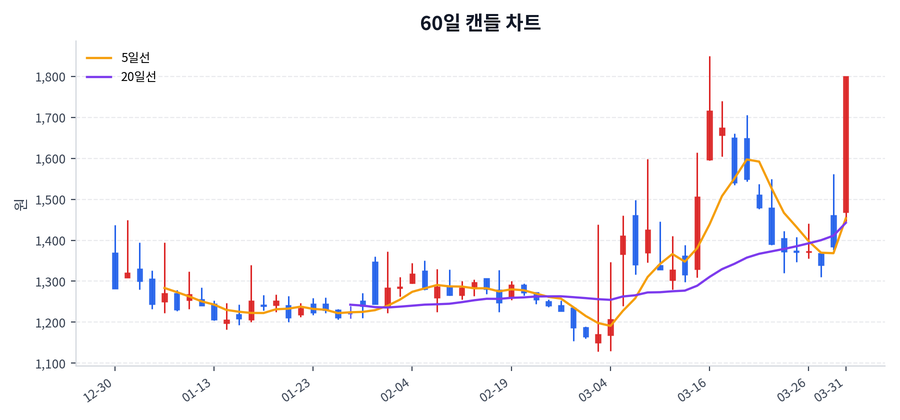 남선알미늄 Price Chart