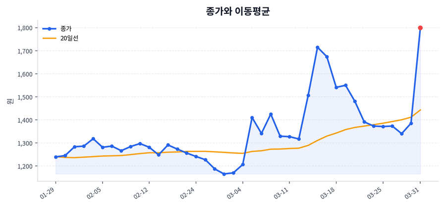 추세와 이동평균