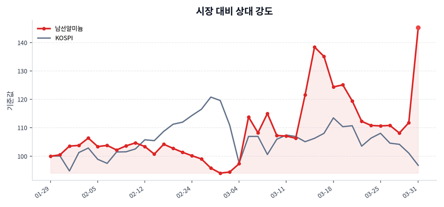 시장 대비 상대 강도