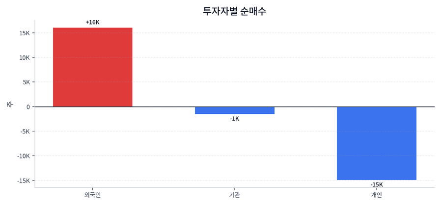 투자자별 순매수