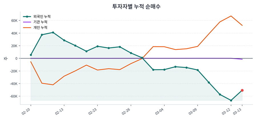 누적 수급 추이