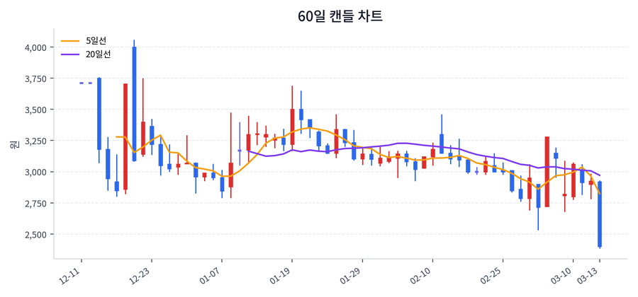 일정실업 Price Chart