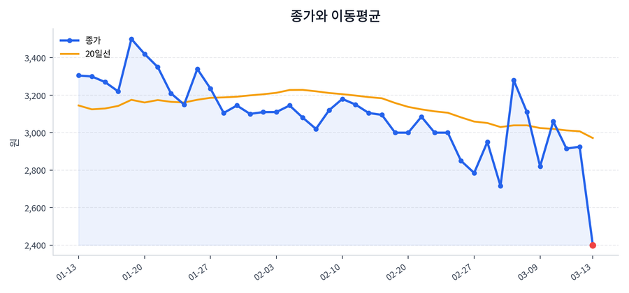 추세와 이동평균
