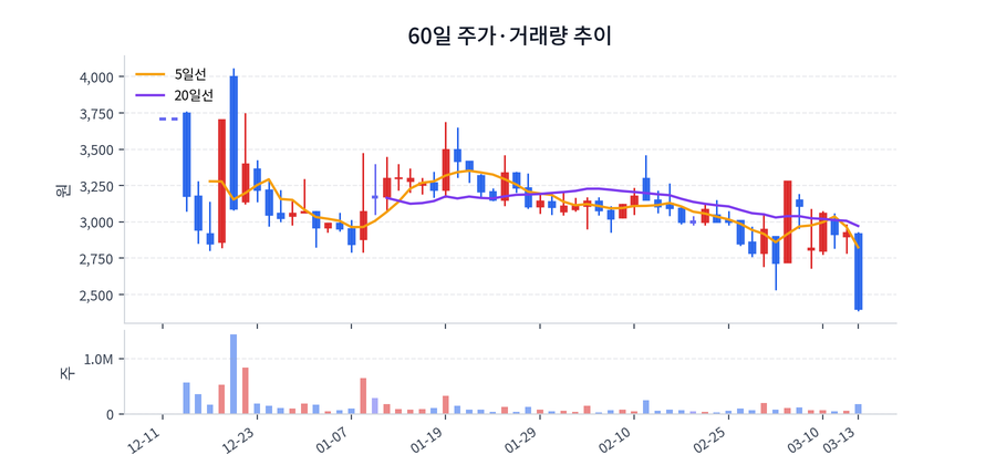 60일 주가·거래량
