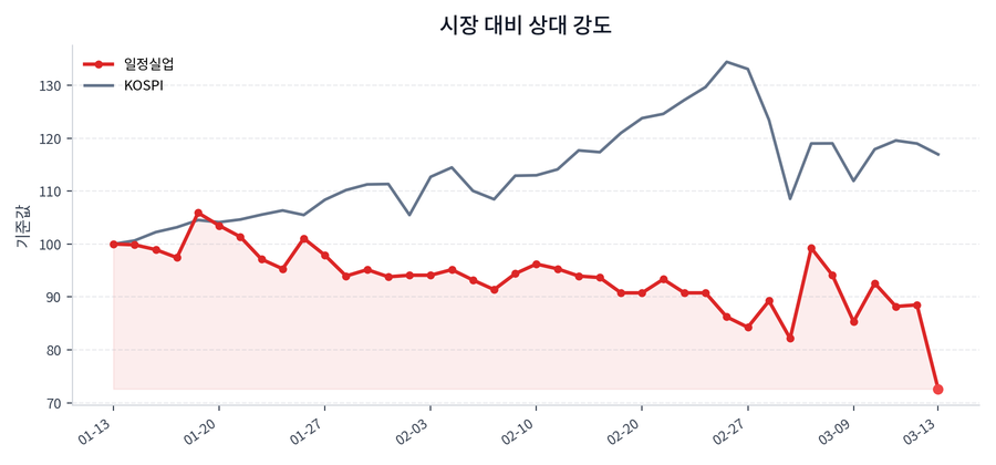 시장 대비 상대 강도