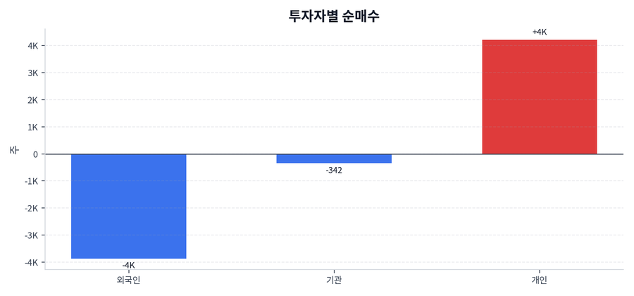 투자자별 순매수